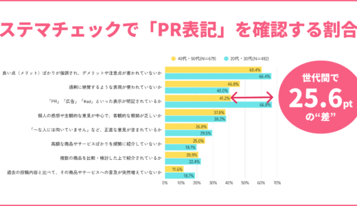 ステマチェックで「PR表記」を確認する割合、世代間で25.6ポイントの差